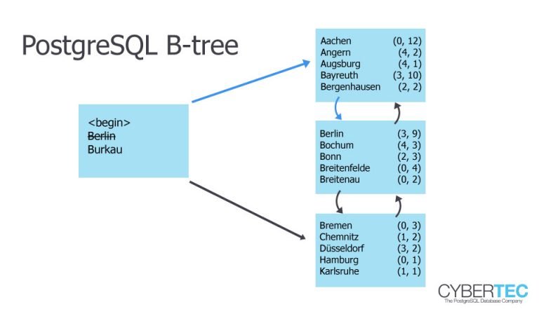 PostgreSQL Indexing: Index Vs. Bitmap Vs. Sequential Scan