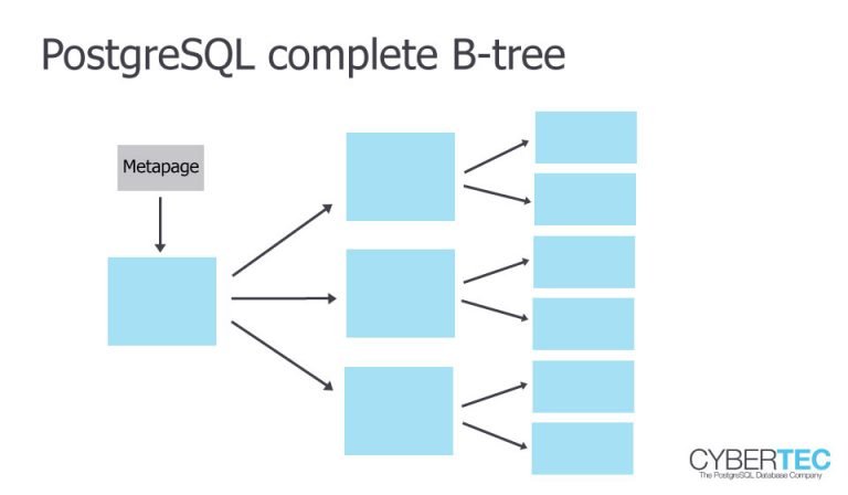 PostgreSQL Indexing: Index Vs. Bitmap Vs. Sequential Scan