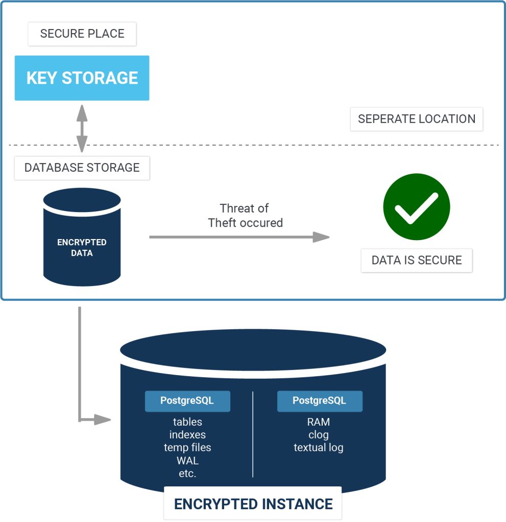 transparent data encryption