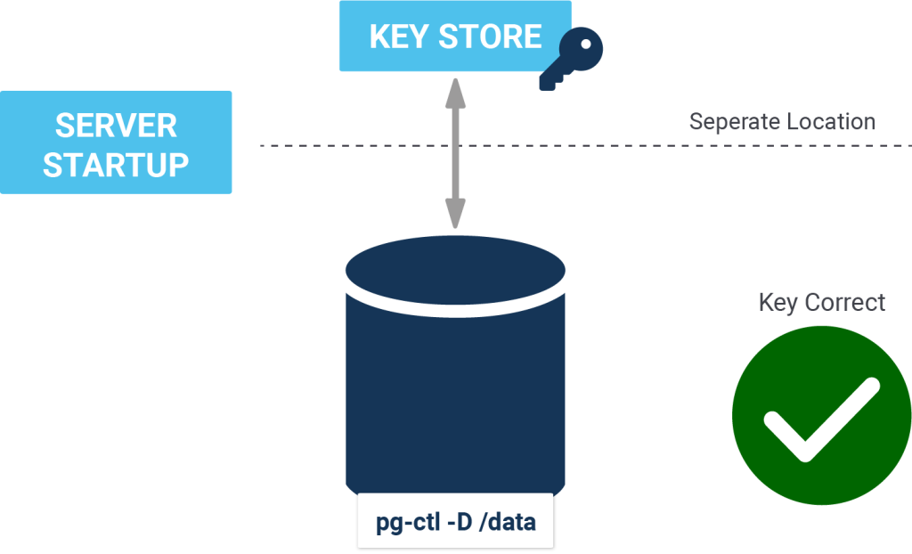 Infografik Cluster Encryption Server Startup Key Correct