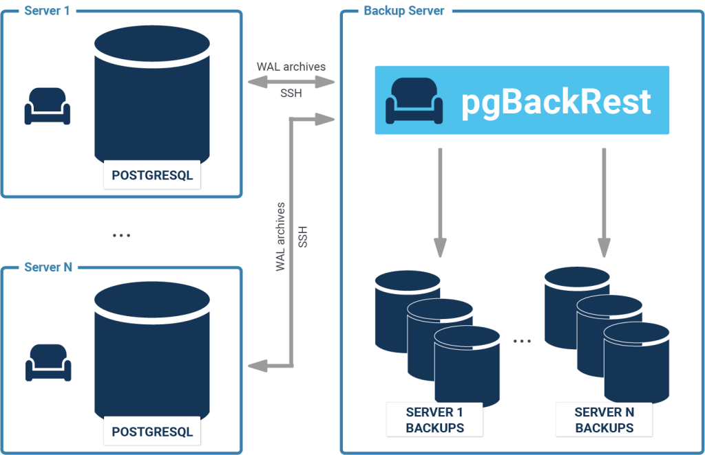 Infografik pgBackRest from the source