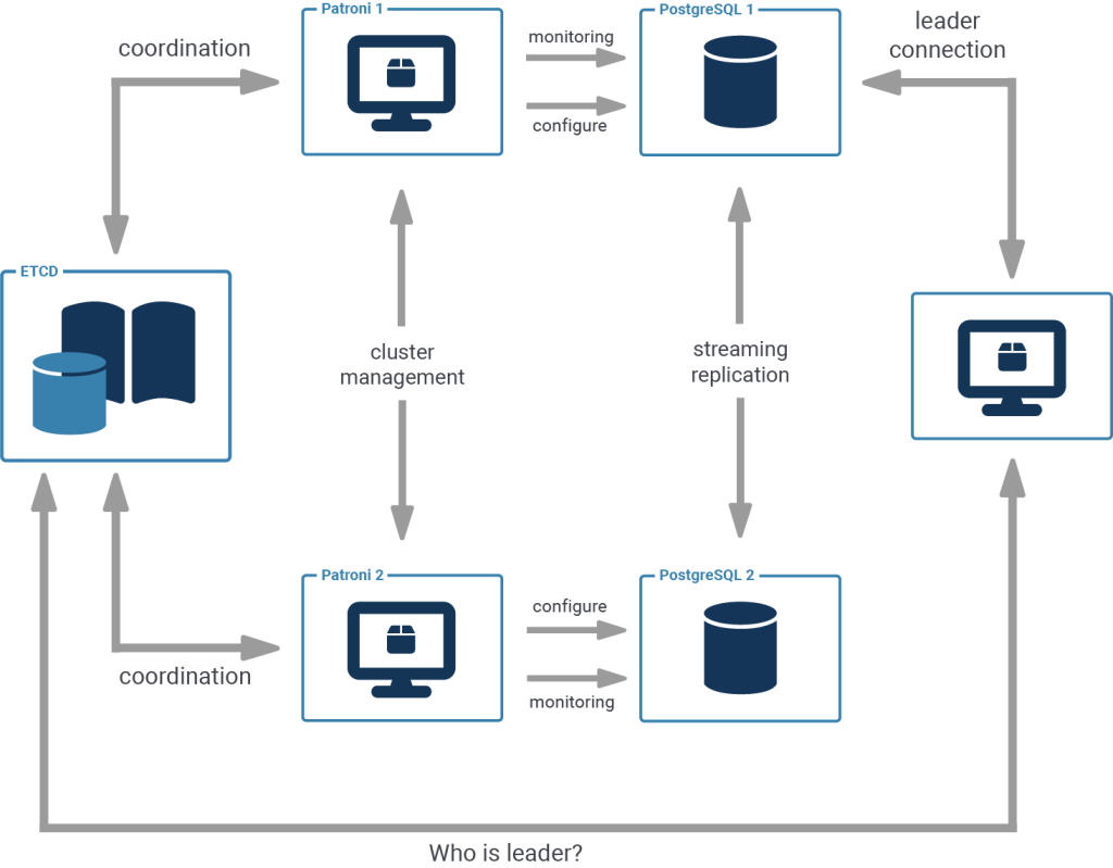 A simple Patroni cluster based on etcd graphic