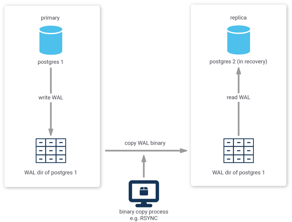 Binary Replication graphic