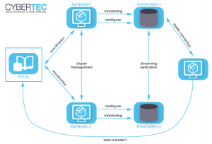 Patroni : Setting Up A Highly Available PostgreSQL Cluster - CYBERTEC