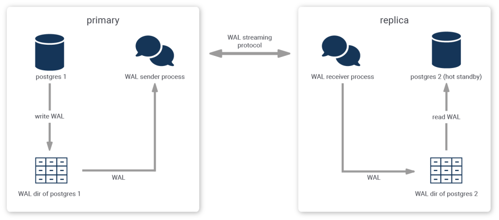 A rather abstract and brief illustration of streaming replication with PostgreSQL.