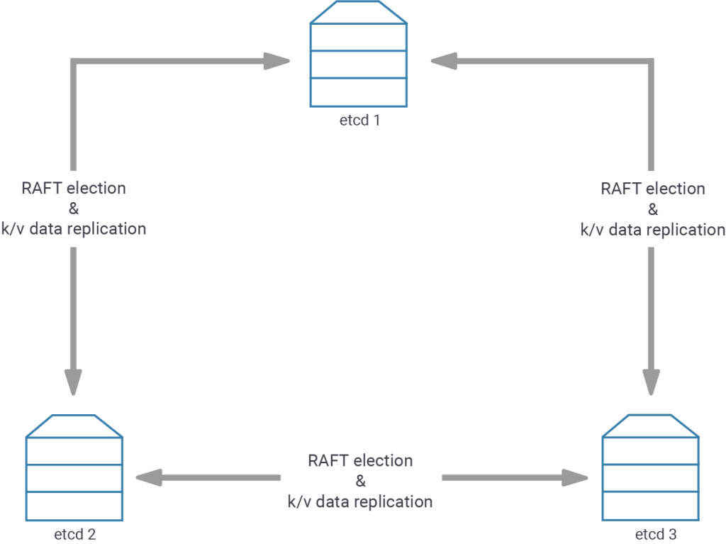 simple etcd cluster graphic