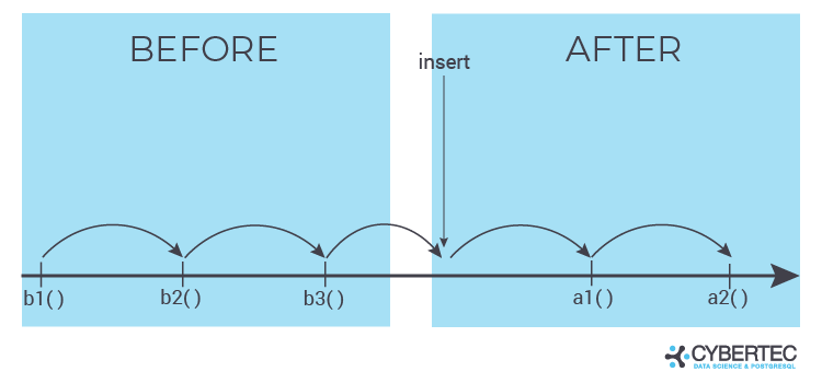 How To Write A Trigger In PostgreSQL Tutorial CYBERTEC