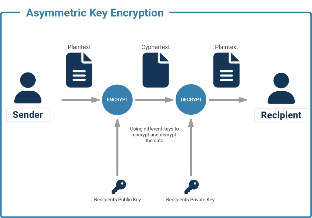 Asymmetric key encryption graphic