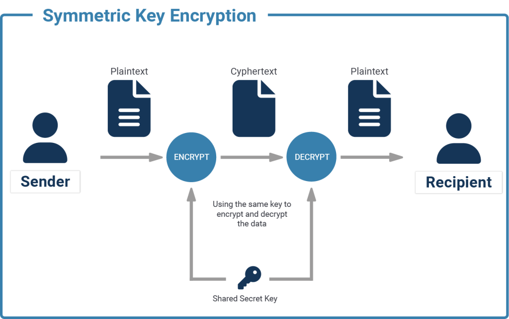 Symmetric Encryption graphic