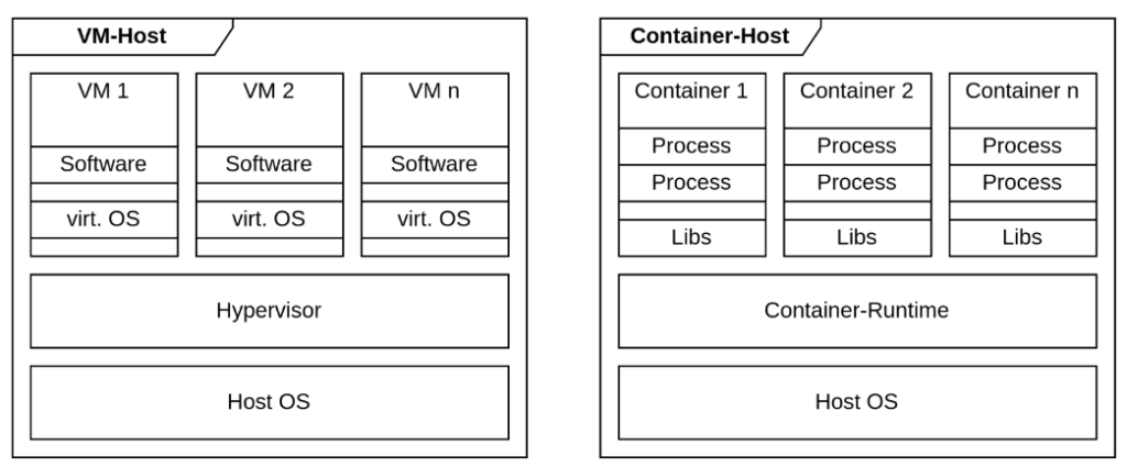 VM-Host vs. Container Host