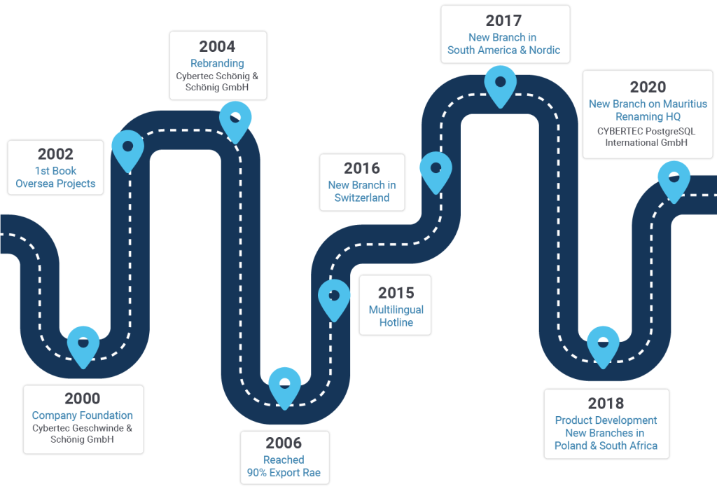 Our Milestones Road