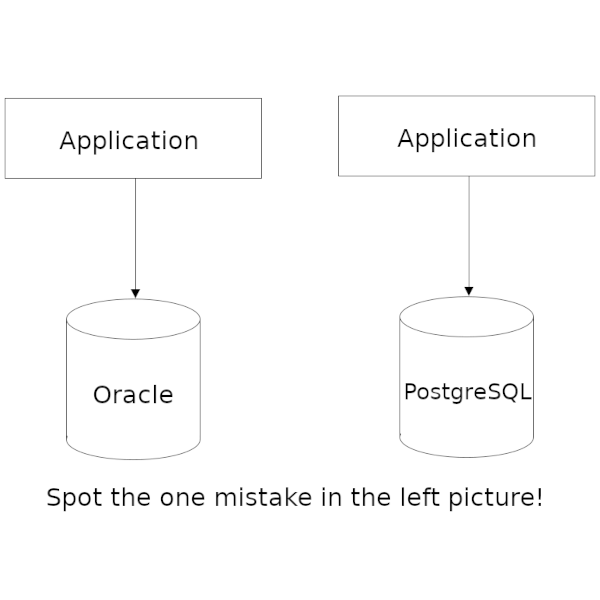 Comparison of Oracle and PostgreSQL: On the left, an application accessing Oracle. On the right, an application accessing PostgreSQL. You are supposed to spot the one mistake in the left picture.